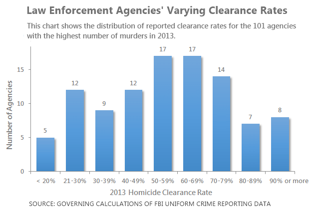 Case Closed? How 'Solved' Murder Stats Are Misleading - Vimarsana News